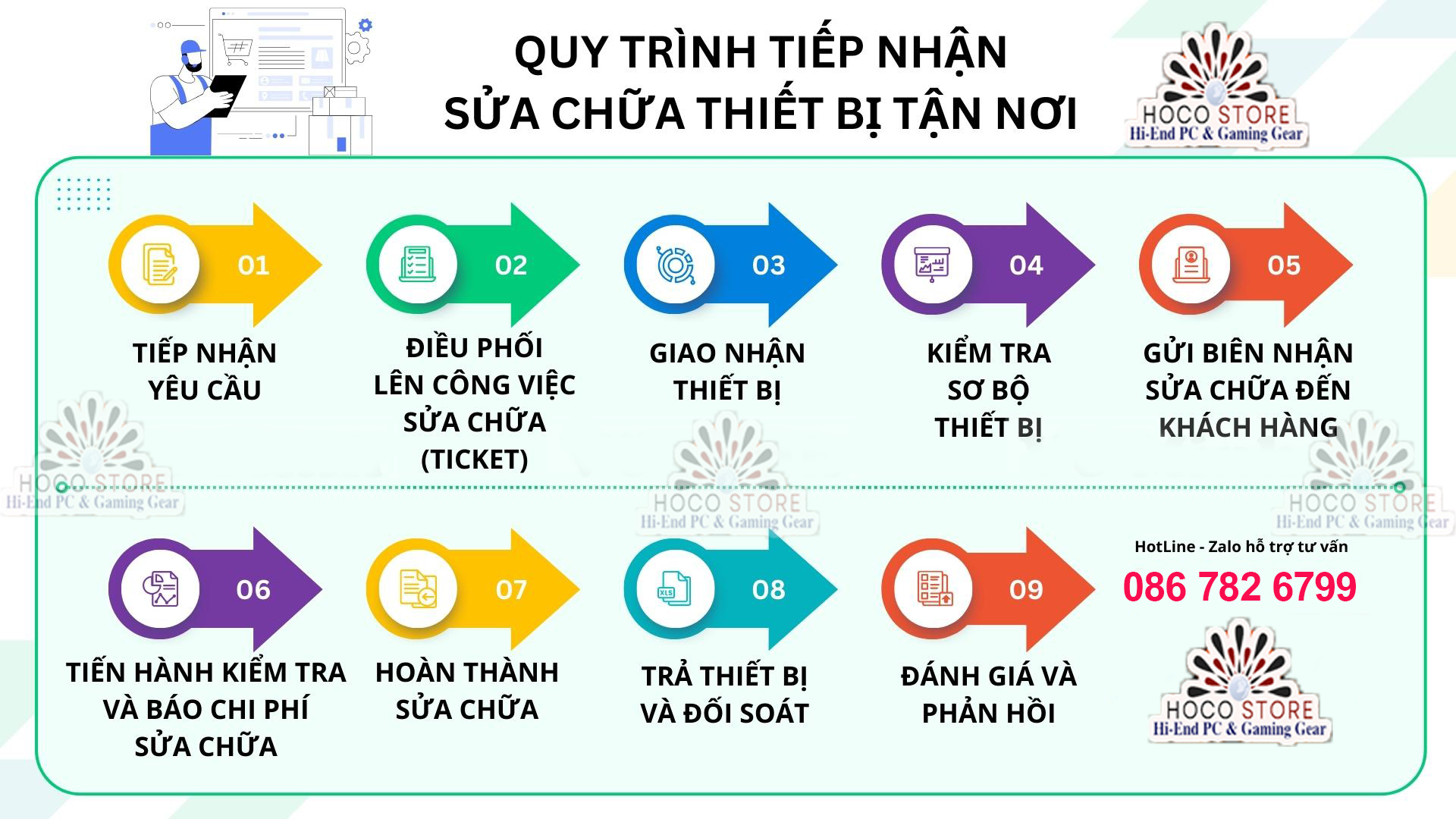 Quy Trình bảo dưỡng phần cứng phần mềm Máy Tính Bàn Laptop 